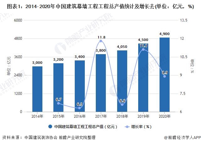 杏彩体育2021年中国建筑幕墙行业市场规模及竞争格局分析 市场集中度有待进一步提