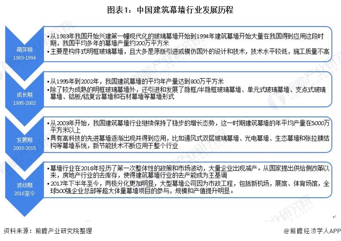 杏彩体育，产值下滑 集中度逐渐增长 建筑幕墙行业市场发展现状一览【组图】