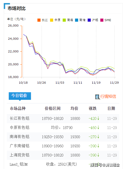 杏彩体育，今日铝价对比以往的铝型材价格