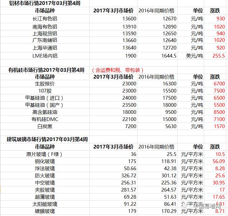 杏彩体育，【行情】涨声一片！门窗幕墙行业原材料行情播报（对比2016年同期）