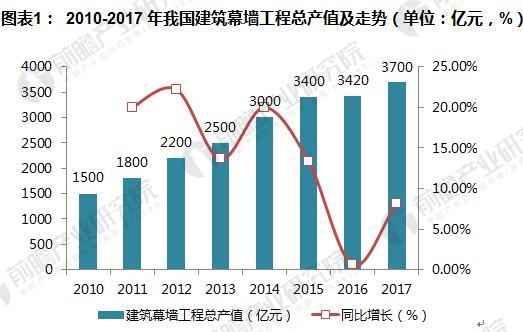 杏彩体育，建筑幕墙行业现状分析 竞争强度加大