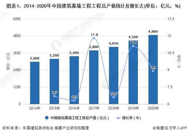 杏彩体育，中国建筑幕墙行业产值持续增长 市场集中度有待进一步提高